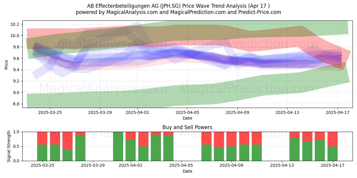  AB Effectenbeteiligungen AG (JPH.SG) Support and Resistance area (17 Apr) 