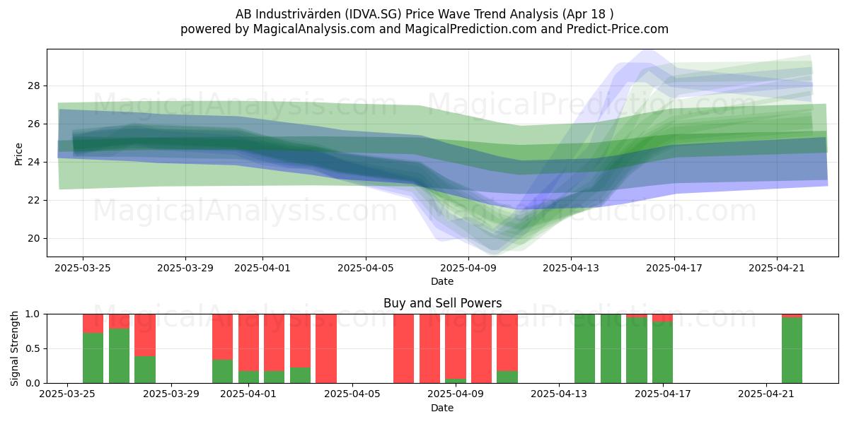  AB Industrivärden (IDVA.SG) Support and Resistance area (18 Apr) 