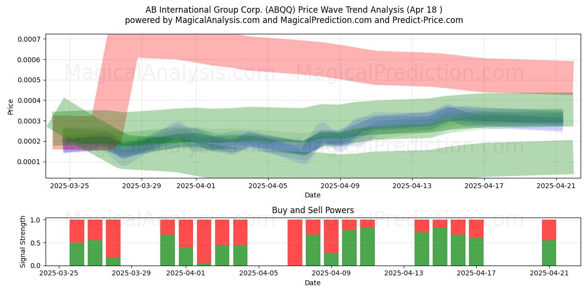  AB International Group Corp. (ABQQ) Support and Resistance area (18 Apr) 
