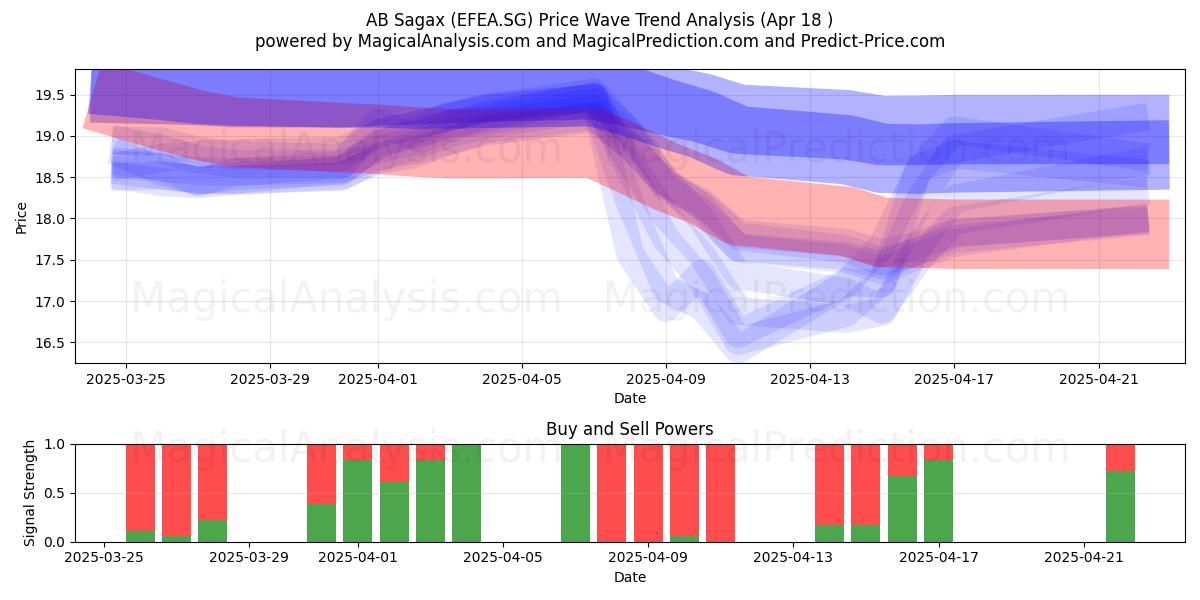  AB Sagax (EFEA.SG) Support and Resistance area (18 Apr) 
