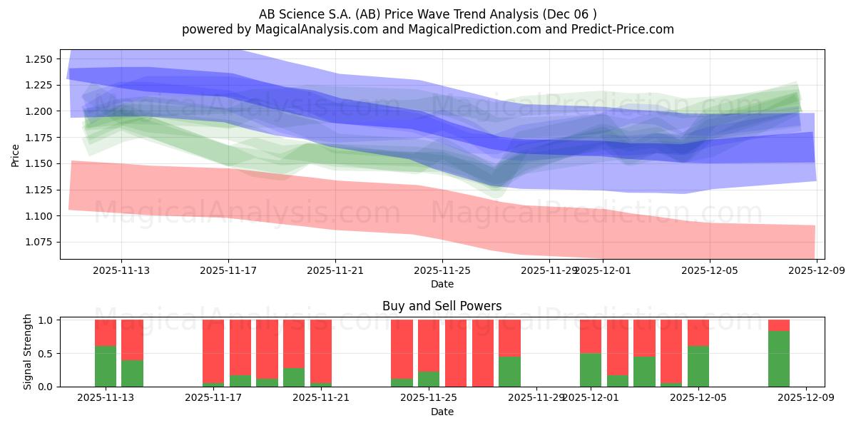 AB Science S.A. (AB) Support and Resistance area (04 Dec) 