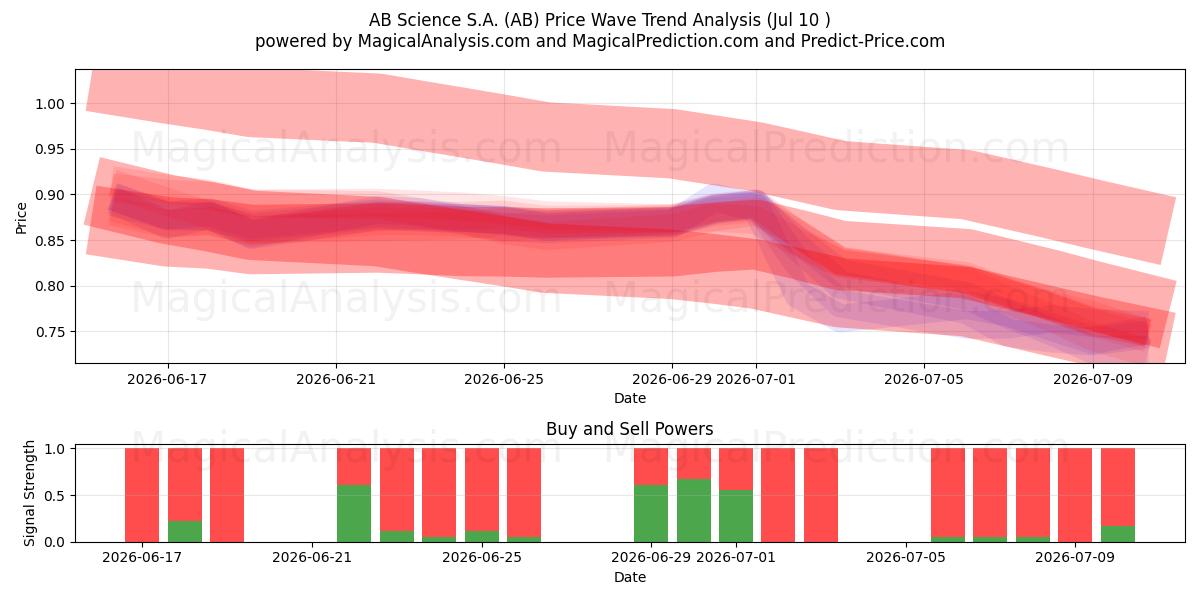  AB Science S.A. (AB) Support and Resistance area (09 Jul) 