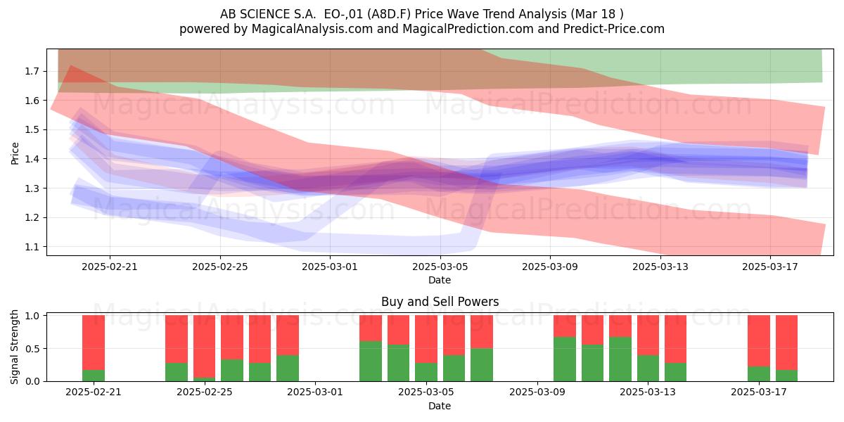  AB SCIENCE S.A.  EO-,01 (A8D.F) Support and Resistance area (18 Mar) 