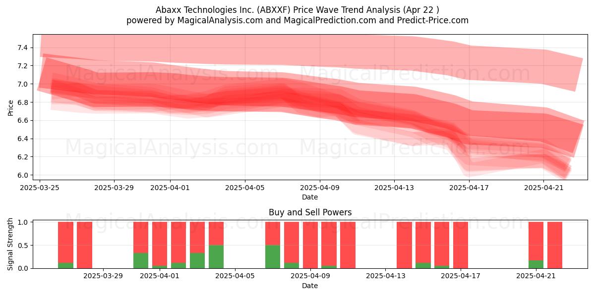  Abaxx Technologies Inc. (ABXXF) Support and Resistance area (22 Apr) 