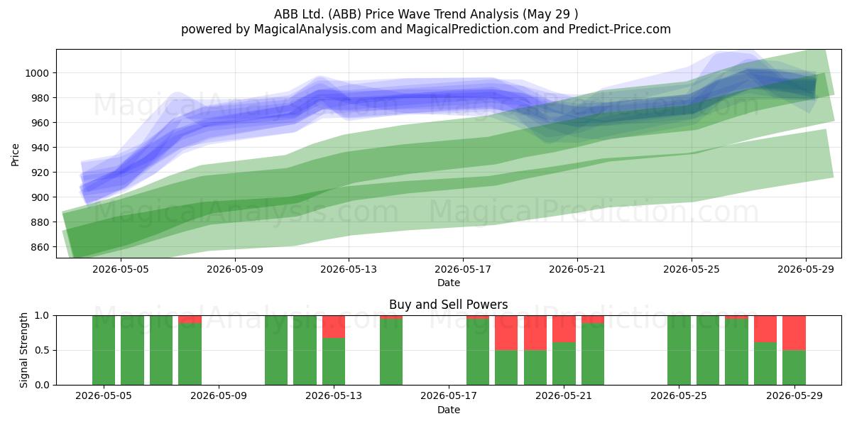  ABB Ltd. (ABB) Support and Resistance area (28 May) 