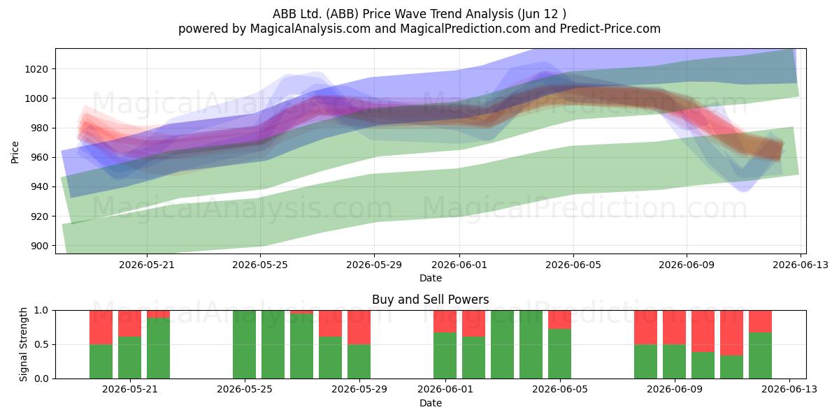  ABB Ltd. (ABB) Support and Resistance area (11 Jun) 