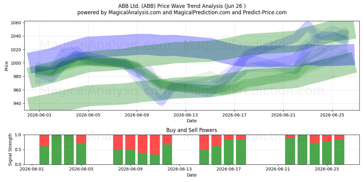  ABB Ltd. (ABB) Support and Resistance area (25 Jun) 