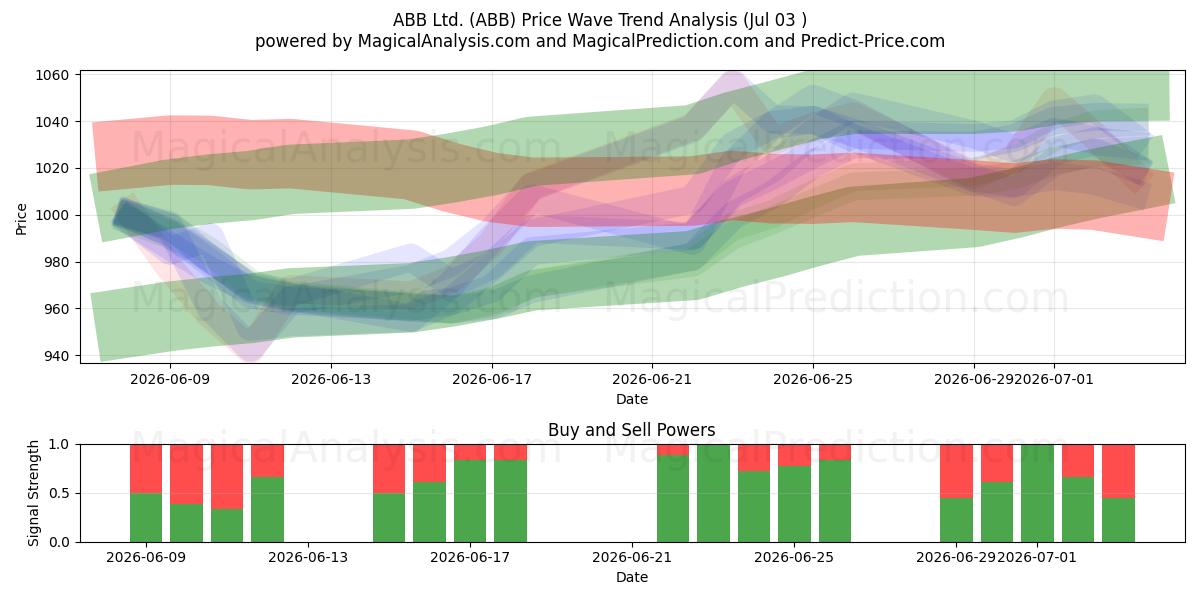  ABB Ltd. (ABB) Support and Resistance area (02 Jul) 