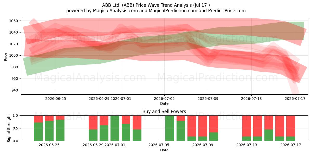  ABB Ltd. (ABB) Support and Resistance area (16 Jul) 