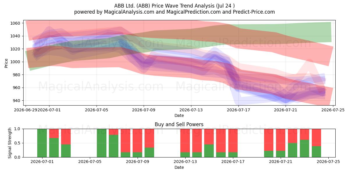  ABB Ltd. (ABB) Support and Resistance area (23 Jul) 