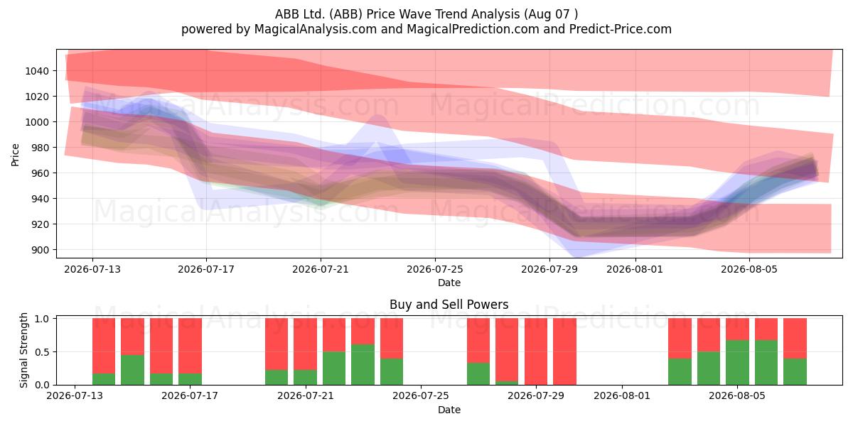  ABB Ltd. (ABB) Support and Resistance area (06 Aug) 