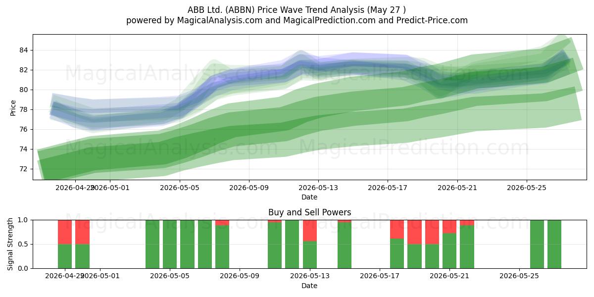  ABB Ltd. (ABBN) Support and Resistance area (19 Feb) 