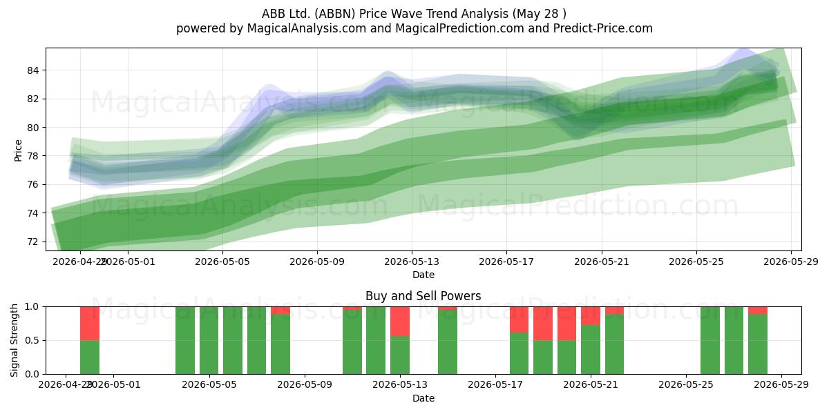  ABB Ltd. (ABBN) Support and Resistance area (27 May) 