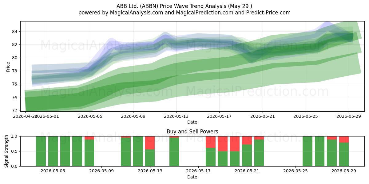  ABB Ltd. (ABBN) Support and Resistance area (28 May) 