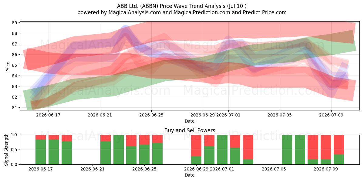  ABB Ltd. (ABBN) Support and Resistance area (09 Jul) 