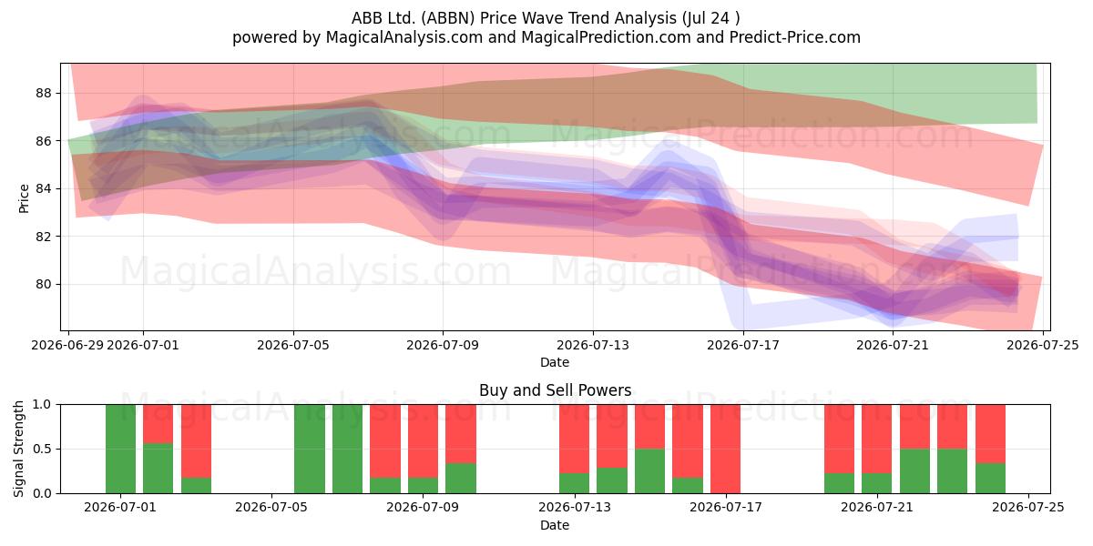  ABB Ltd. (ABBN) Support and Resistance area (23 Jul) 