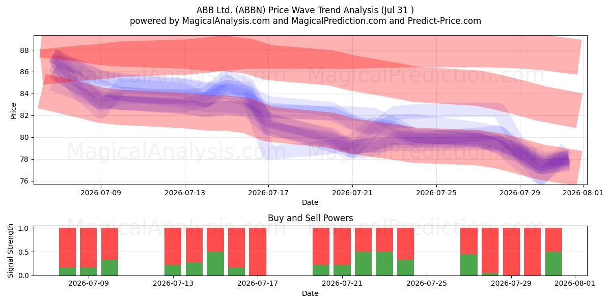 ABB Ltd. (ABBN) Support and Resistance area (30 Jul) 