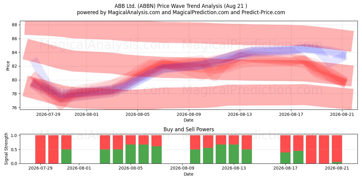  ABB Ltd. (ABBN) Support and Resistance area (20 Aug) 