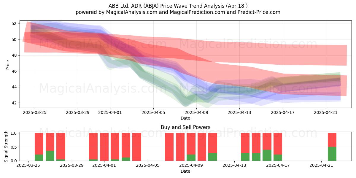 ABB Ltd. ADR (ABJA) Support and Resistance area (18 Apr) 
