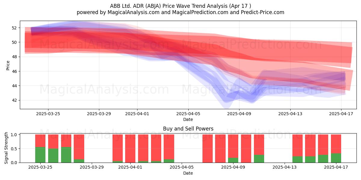  ABB Ltd. ADR (ABJA) Support and Resistance area (17 Apr) 
