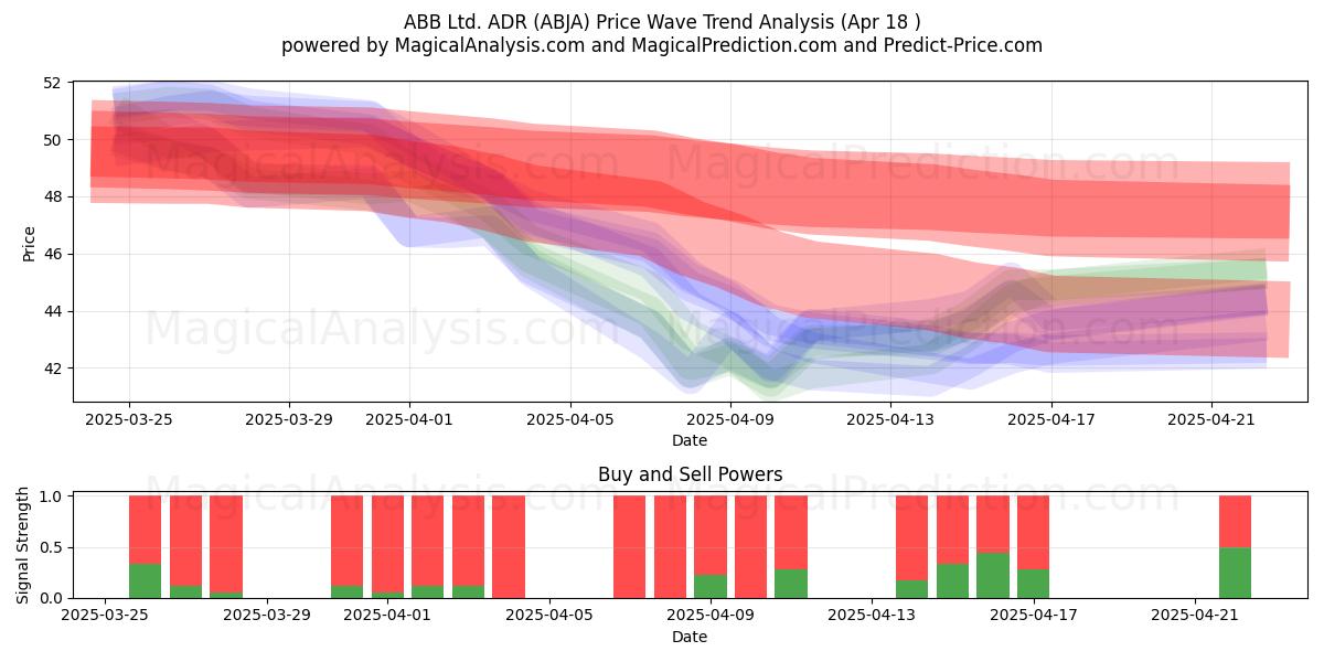  ABB Ltd. ADR (ABJA) Support and Resistance area (18 Apr) 