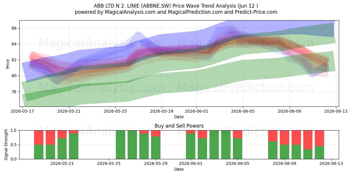  ABB LTD N 2. LINIE (ABBNE.SW) Support and Resistance area (10 Jun) 