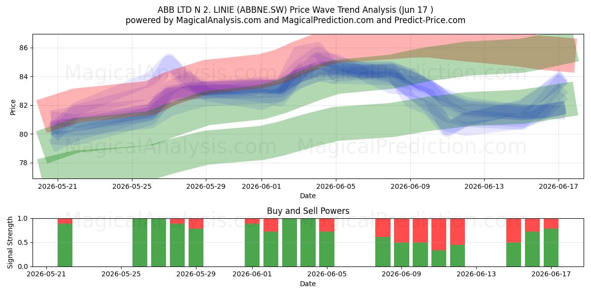  ABB LTD N 2. LINIE (ABBNE.SW) Support and Resistance area (11 Jun) 