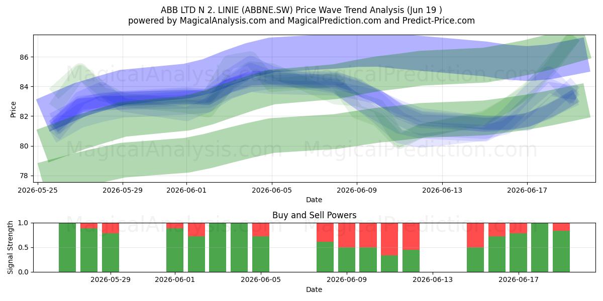  ABB LTD N 2. LINIE (ABBNE.SW) Support and Resistance area (17 Jun) 