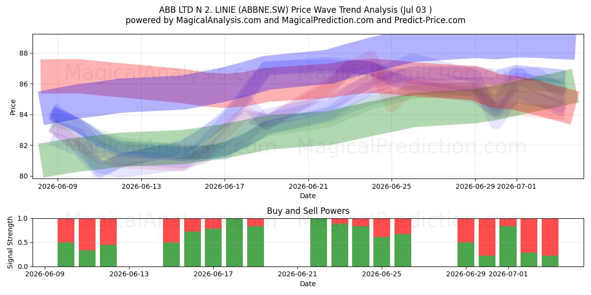 ABB LTD N 2. LINIE (ABBNE.SW) Support and Resistance area (02 Jul) 