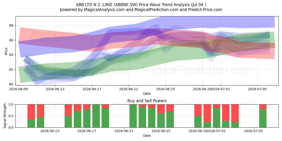  ABB LTD N 2. LINIE (ABBNE.SW) Support and Resistance area (03 Jul) 