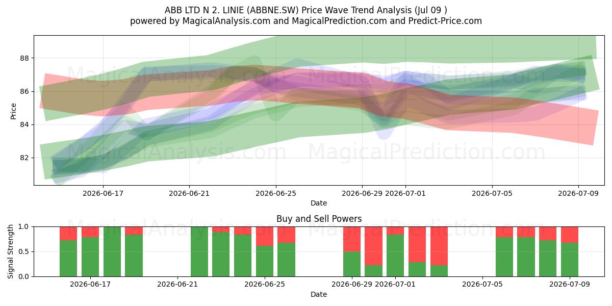  ABB LTD N 2. LINIE (ABBNE.SW) Support and Resistance area (08 Jul) 