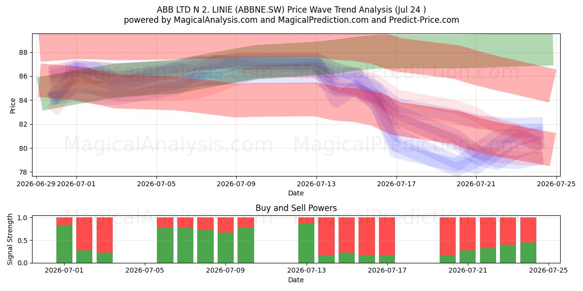  ABB LTD N 2. LINIE (ABBNE.SW) Support and Resistance area (23 Jul) 