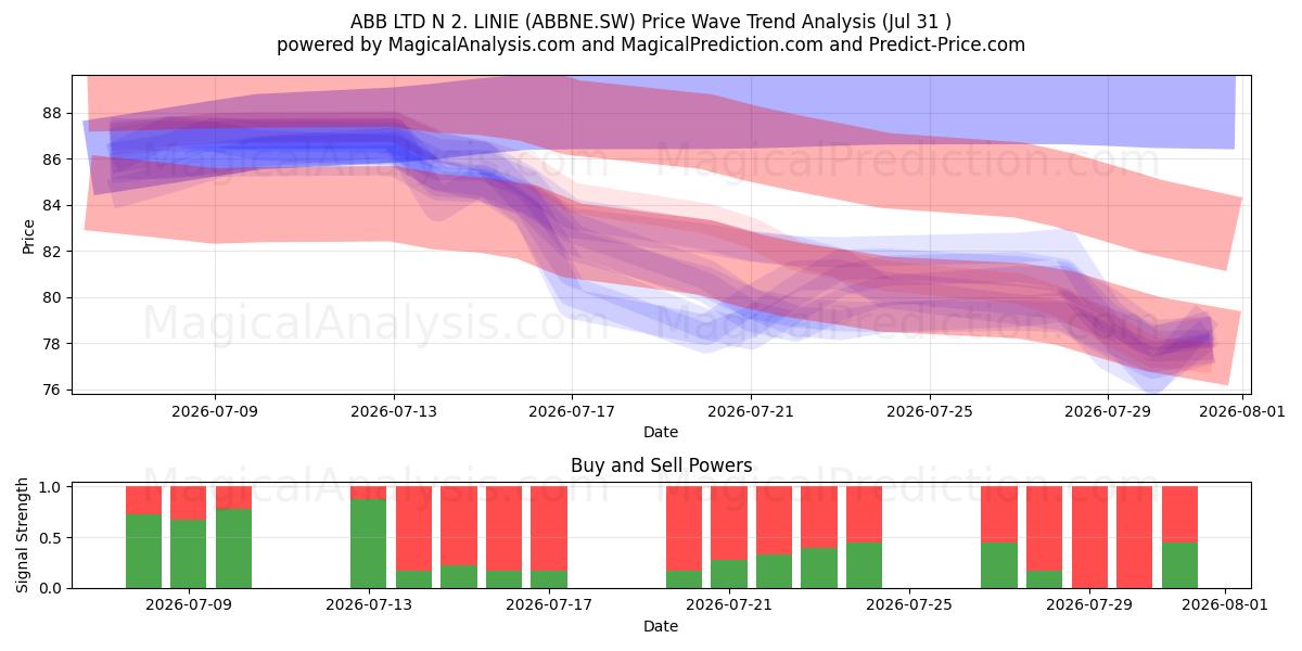  ABB LTD N 2. LINIE (ABBNE.SW) Support and Resistance area (30 Jul) 