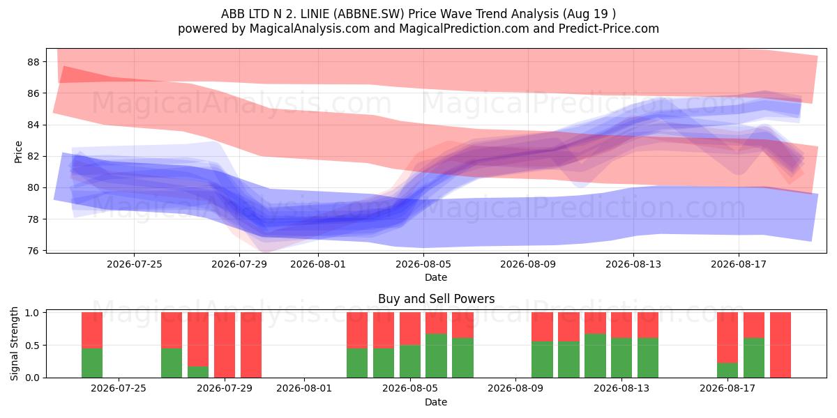  ABB LTD N 2. LINIE (ABBNE.SW) Support and Resistance area (18 Aug) 