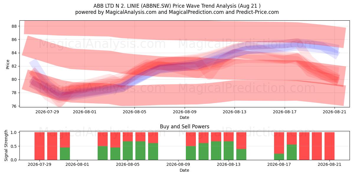 ABB LTD N 2. LINIE (ABBNE.SW) Support and Resistance area (19 Aug) 