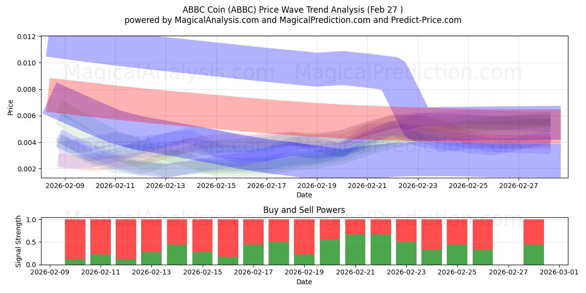  ABBC-munt (ABBC) Support and Resistance area (26 Feb) 