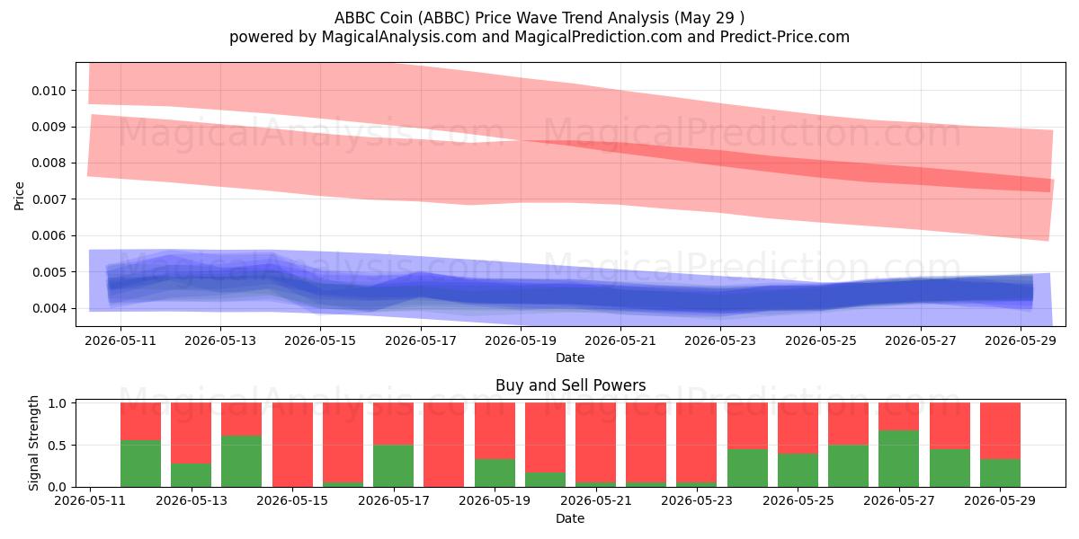  ABBC-Münze (ABBC) Support and Resistance area (28 May) 