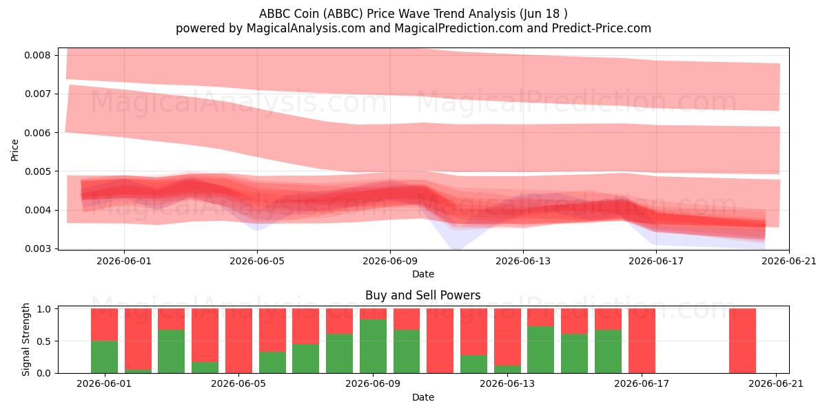  Moeda ABBC (ABBC) Support and Resistance area (17 Jun) 