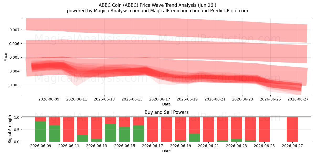  Pièce ABBC (ABBC) Support and Resistance area (25 Jun) 