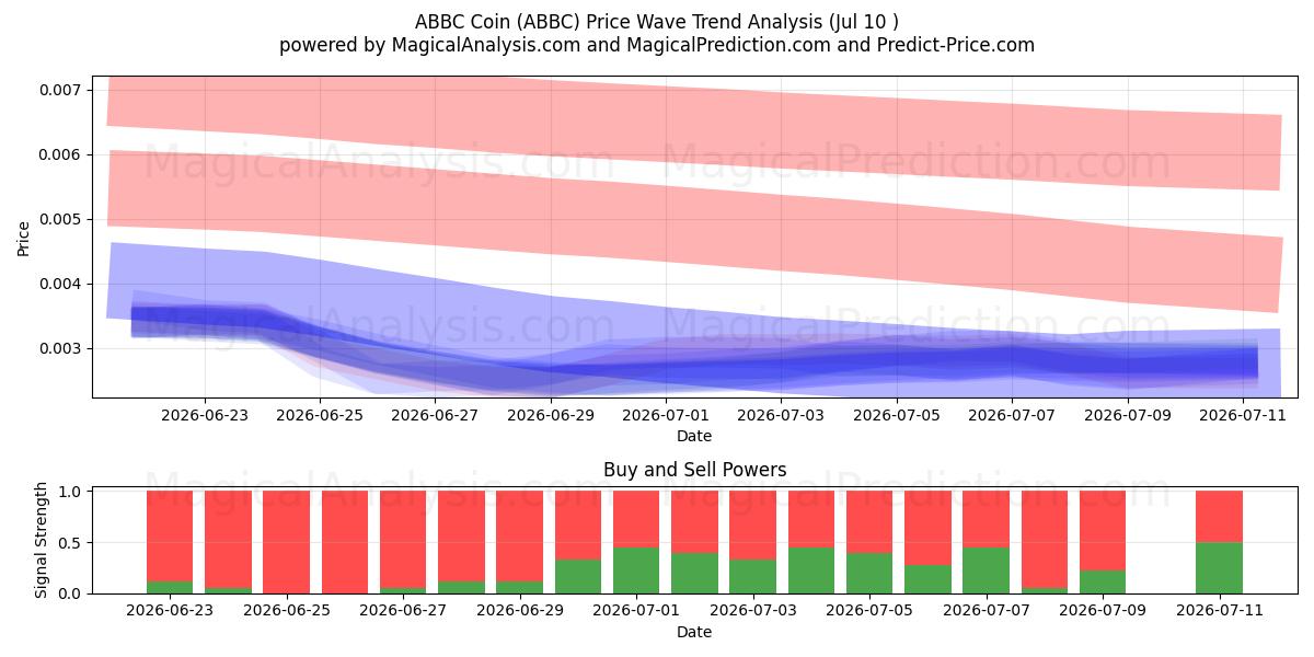  ABBC-munt (ABBC) Support and Resistance area (09 Jul) 