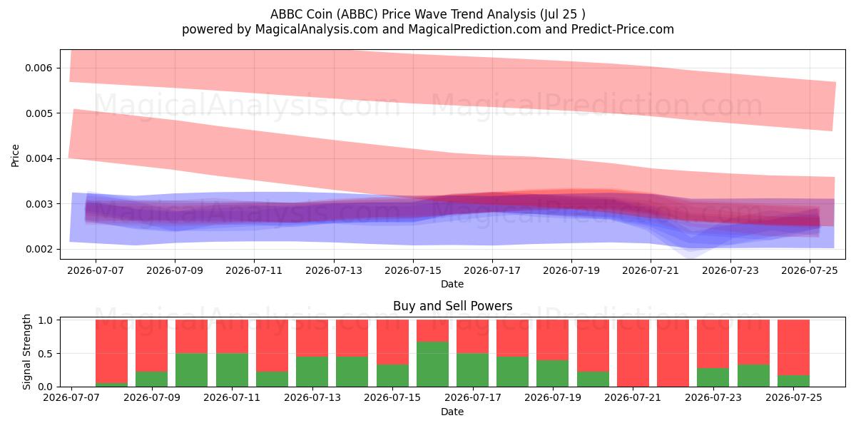  ABBC kolikko (ABBC) Support and Resistance area (24 Jul) 