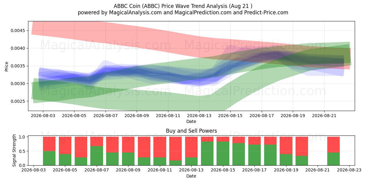  Монета ABBC (ABBC) Support and Resistance area (20 Aug) 