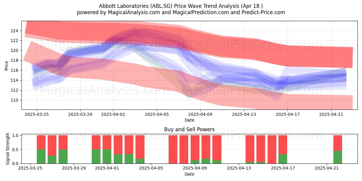  Abbott Laboratories (ABL.SG) Support and Resistance area (18 Apr) 