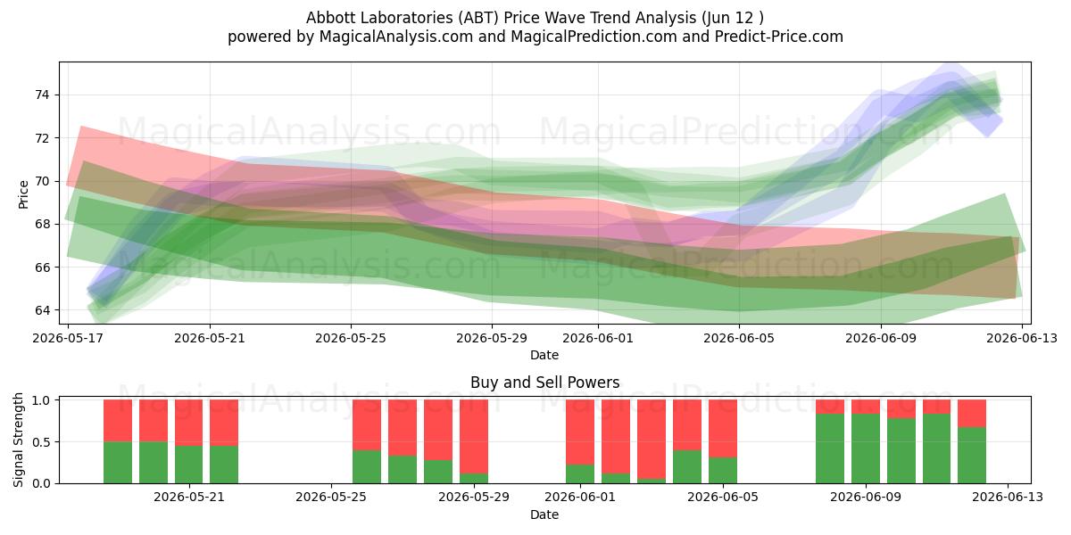  Abbott Laboratories (ABT) Support and Resistance area (28 May) 
