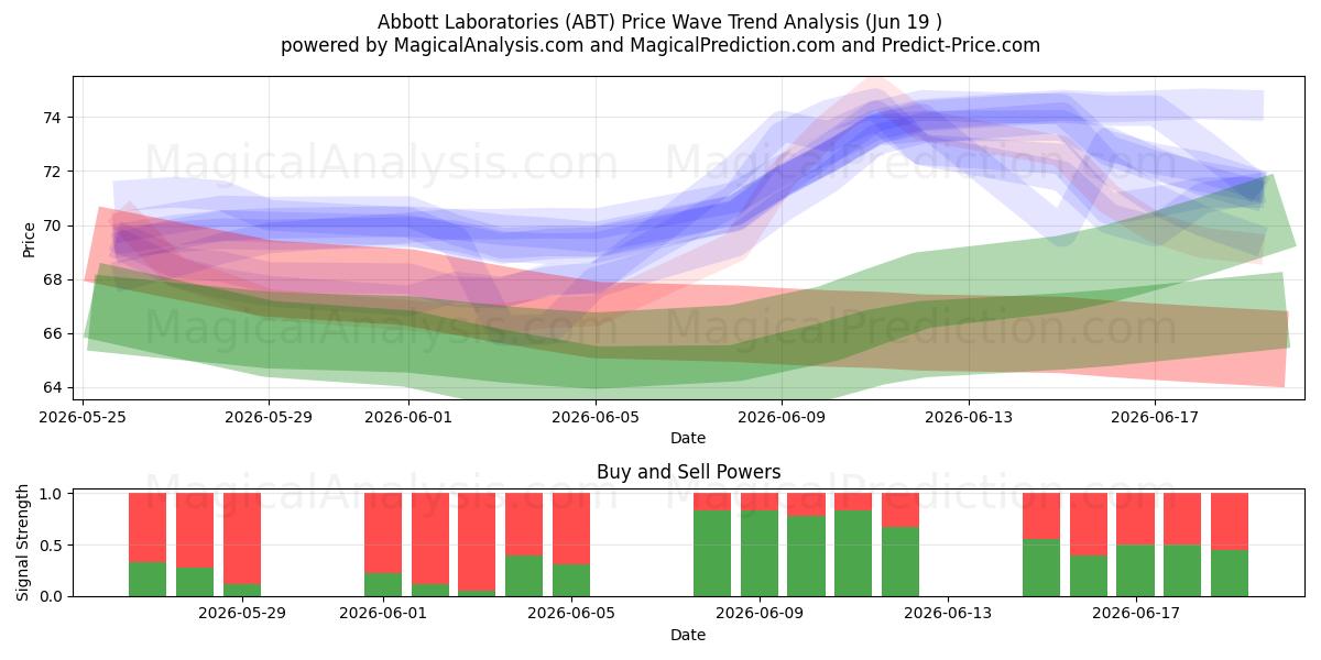  Abbott Laboratories (ABT) Support and Resistance area (11 Jun) 