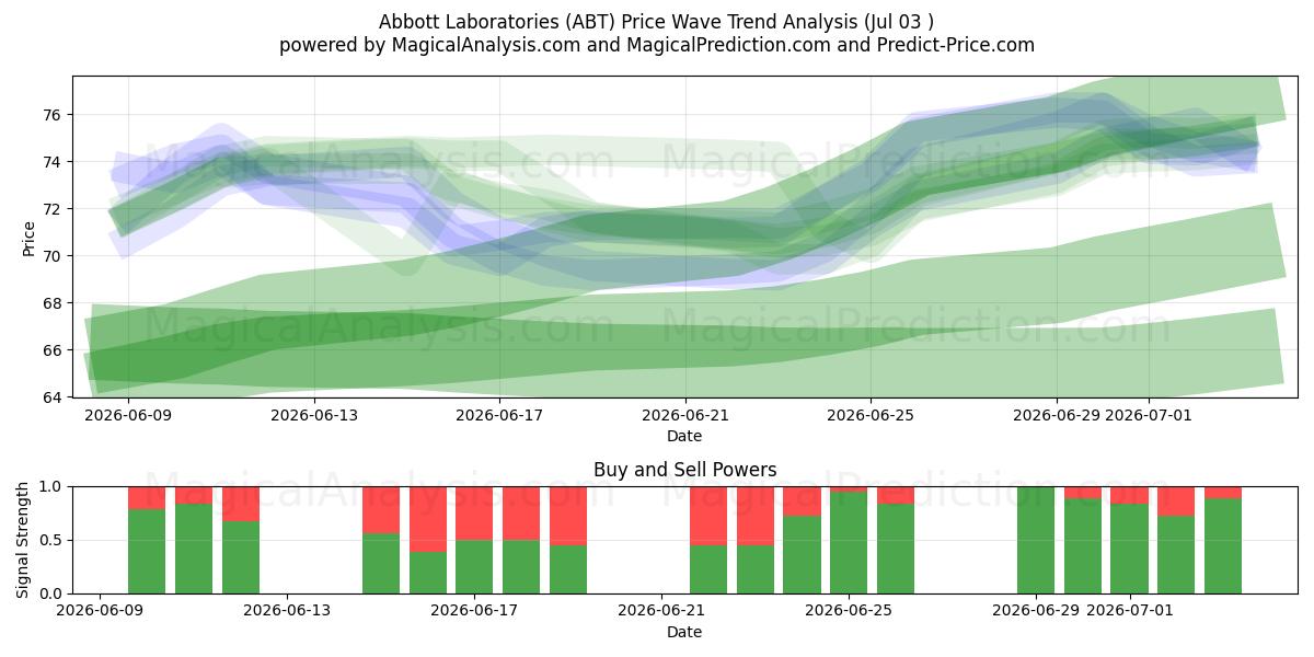  Abbott Laboratories (ABT) Support and Resistance area (02 Jul) 
