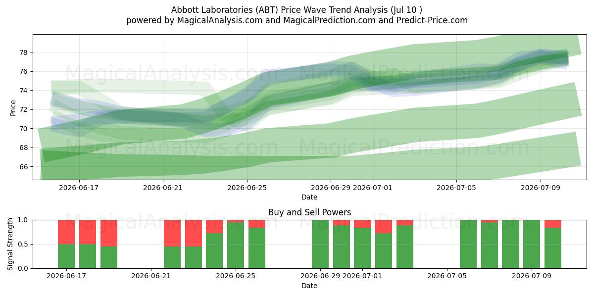  Abbott Laboratories (ABT) Support and Resistance area (09 Jul) 