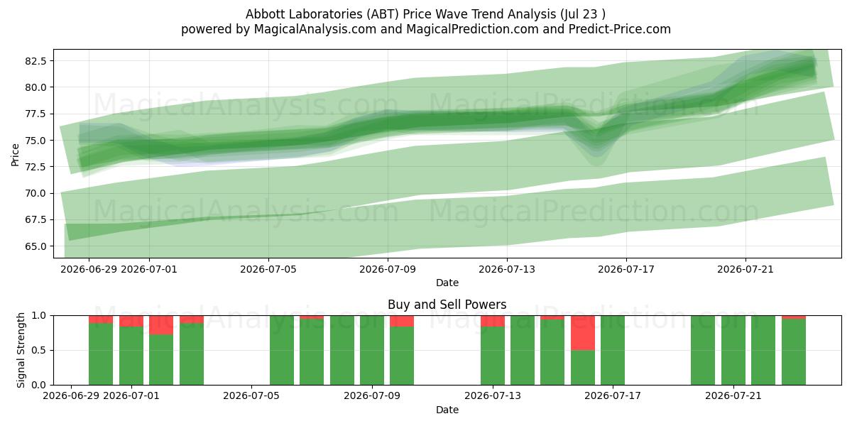  Abbott Laboratories (ABT) Support and Resistance area (22 Jul) 