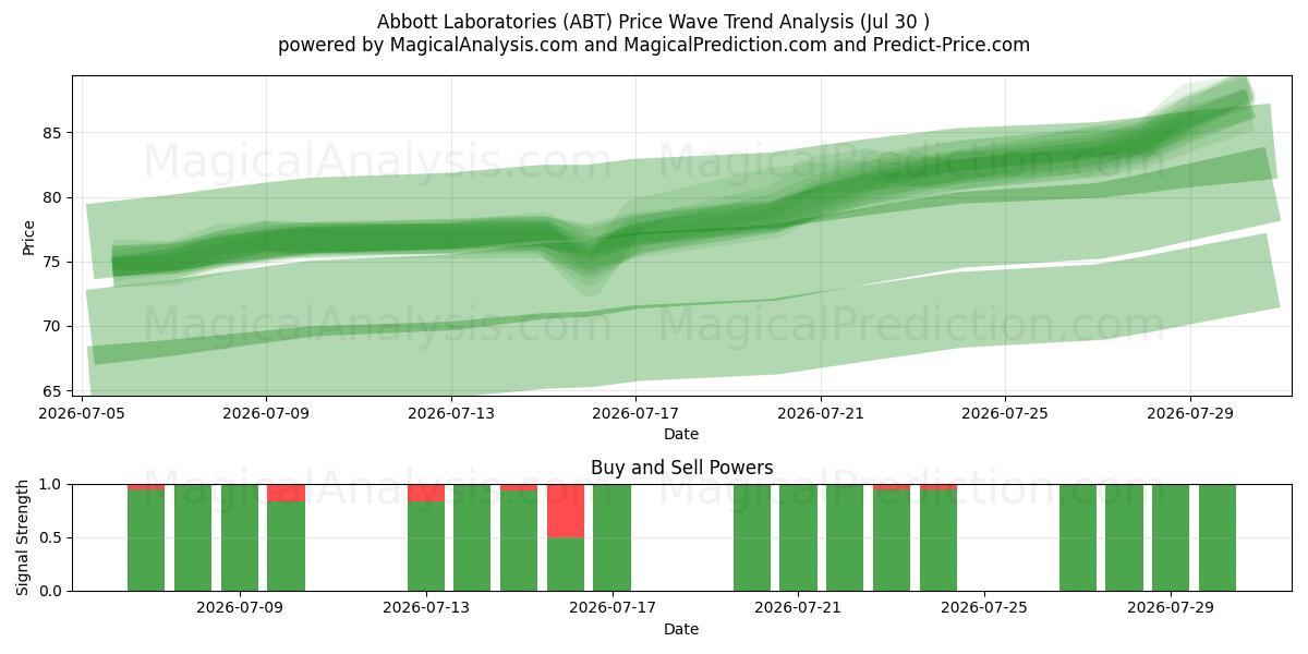  Abbott Laboratories (ABT) Support and Resistance area (29 Jul) 