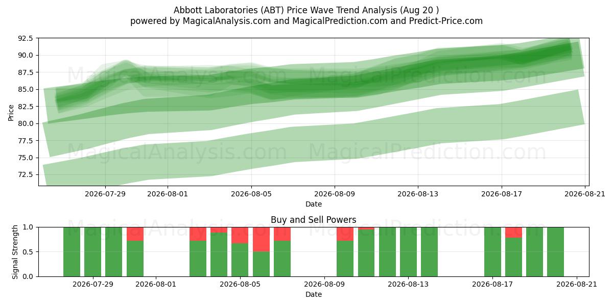  Abbott Laboratories (ABT) Support and Resistance area (19 Aug) 